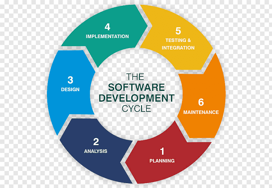 Software Development Life Cycle