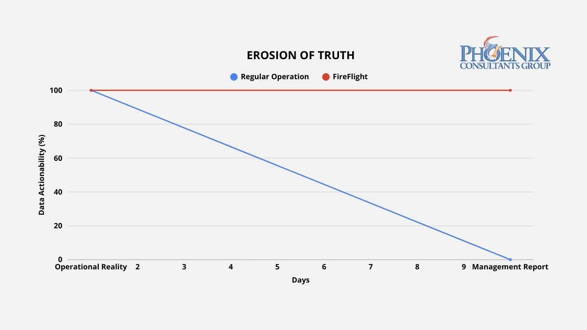 Line chart titled "Erosion of Truth" comparing Data Actionability percentage over a 10-day period between Regular Operation and FireFlight system.