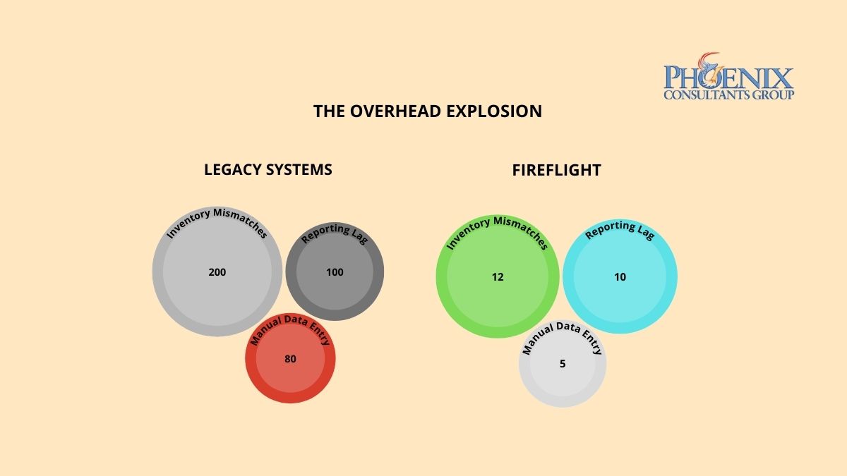 Bubble chart comparing operational overhead: Legacy Systems vs. FireFlight across three metrics: Inventory Mismatches, Reporting Lag, and Manual Data Entry.