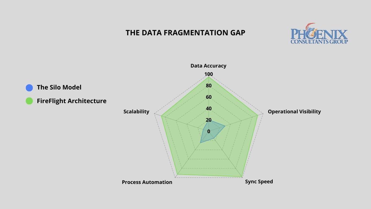 Radar chart comparing the Data Silo Model vs. FireFlight Architecture across five metrics: Data Accuracy, Operational Visibility, Sync Speed, Process Automation, and Scalability.