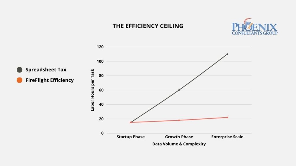 Line chart comparing labor hours per task across growth phases: Spreadsheet manual workaround tax vs. FireFlight Data System efficiency.