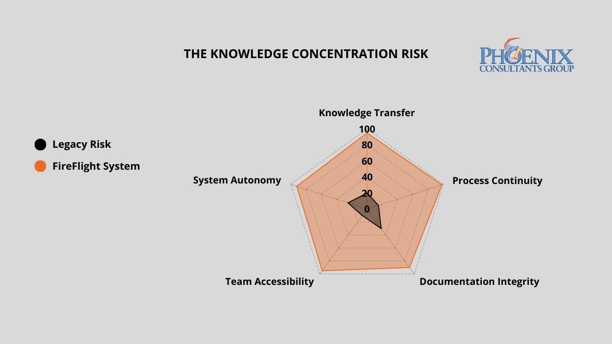 Radar chart comparing institutional resilience: FireFlight Data Systems providing full coverage across Knowledge Transfer, Process Continuity, Documentation, Team Accessibility, and System Autonomy vs. legacy risk.