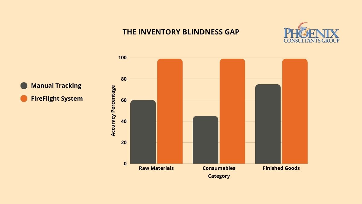 Bar chart illustrating the inventory blindness gap between legacy manual tracking and FireFlight Data Systems real-time synchronization.