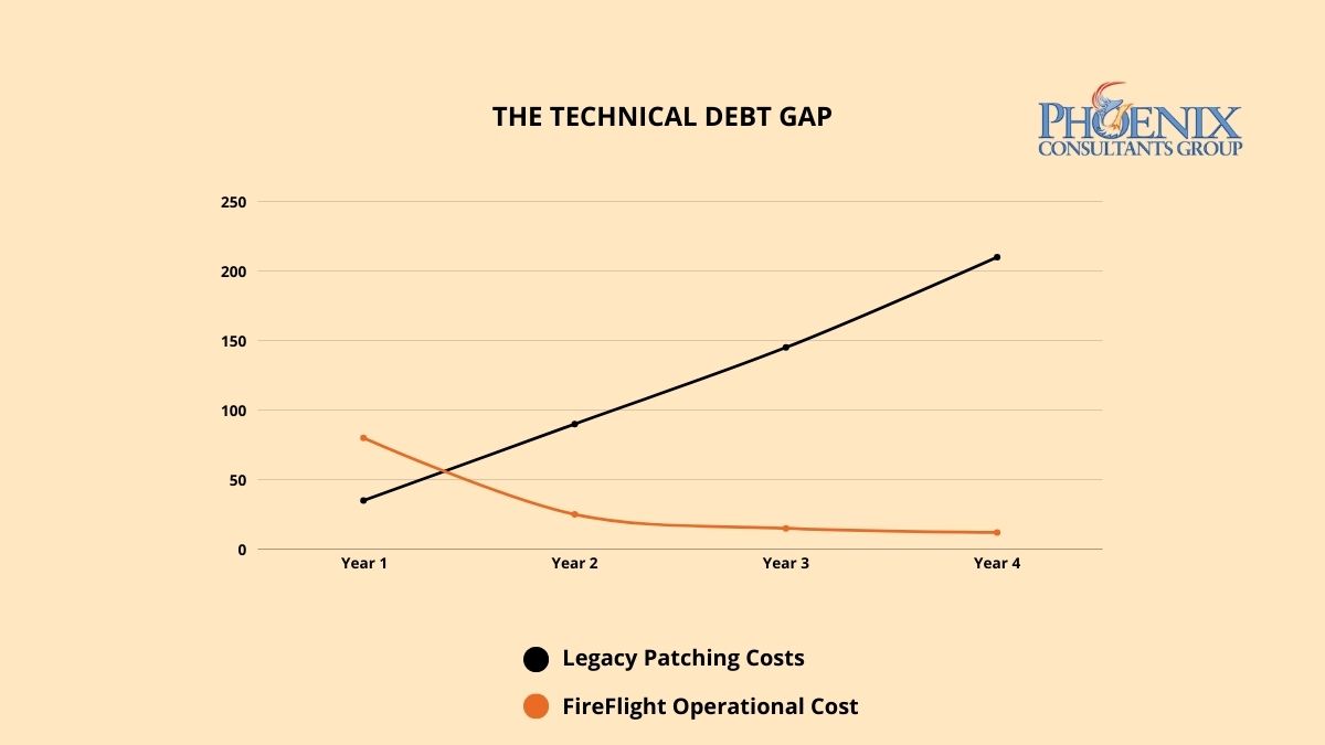 Line chart comparing the exponential increase of legacy patching costs over 4 years versus the stabilizing operational efficiency of FireFlight Data Systems.