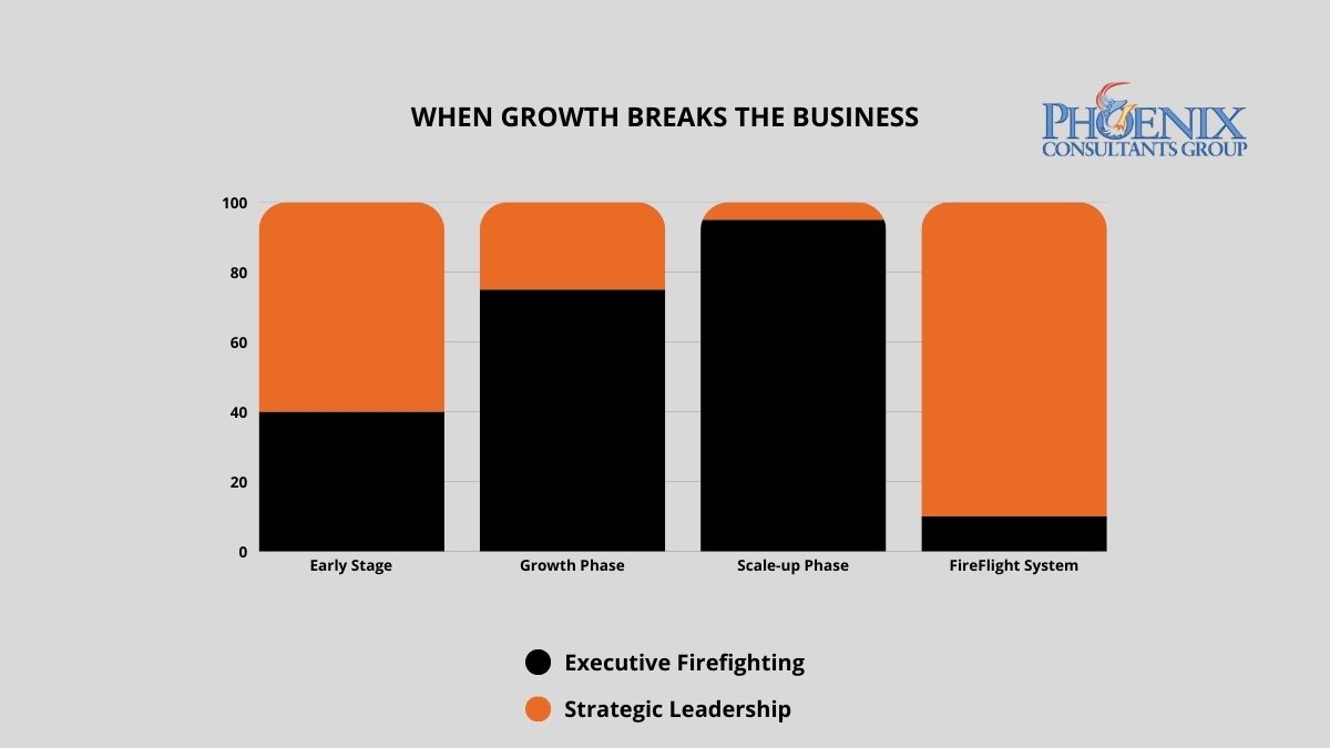 Stacked bar chart showing the transition from operational firefighting to strategic leadership capacity through the implementation of FireFlight Data Systems.
